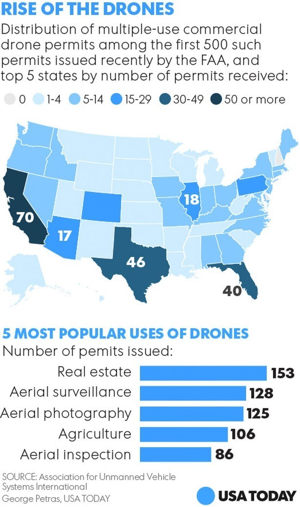 usa-drones-faa-licences-uav